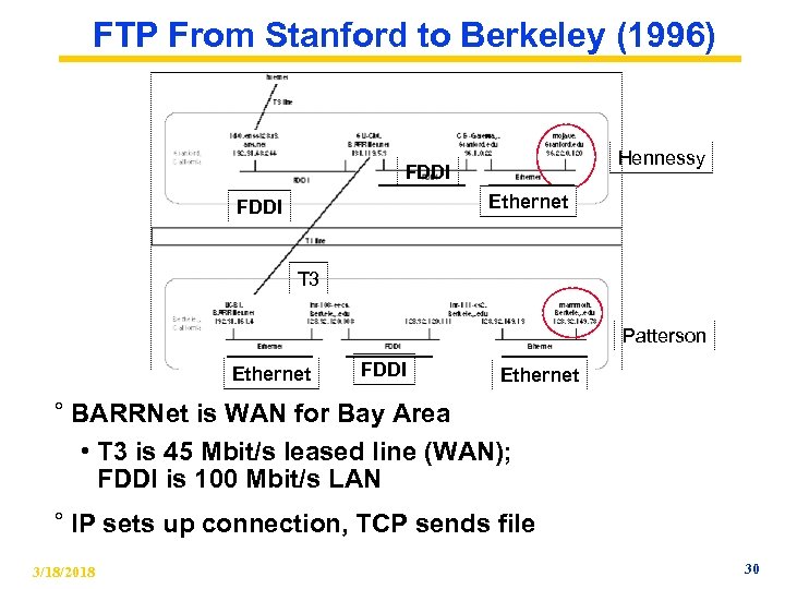 FTP From Stanford to Berkeley (1996) Hennessy FDDI Ethernet FDDI T 3 Patterson Ethernet