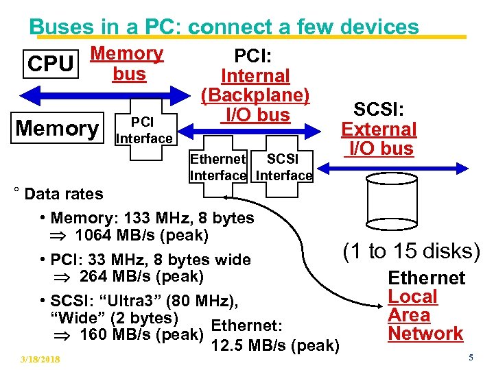 Buses in a PC: connect a few devices Memory CPU bus Memory PCI Interface