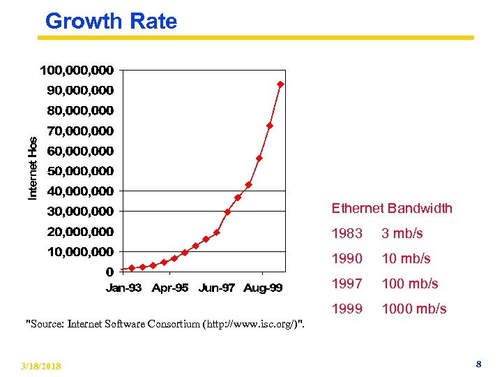 Growth Rate Ethernet Bandwidth 1983 3 mb/s 1990 10 mb/s 1997 100 mb/s 1999