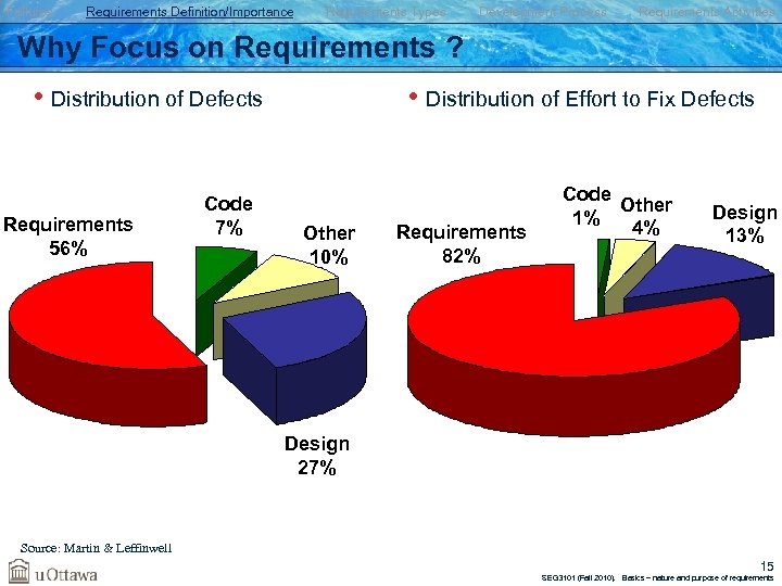 Failures Requirements Definition/Importance Requirements Types Development Process Requirements Activities Why Focus on Requirements ?