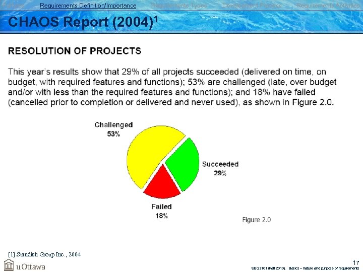 Failures Requirements Definition/Importance Requirements Types Development Process Requirements Activities CHAOS Report (2004)1 [1] Standish