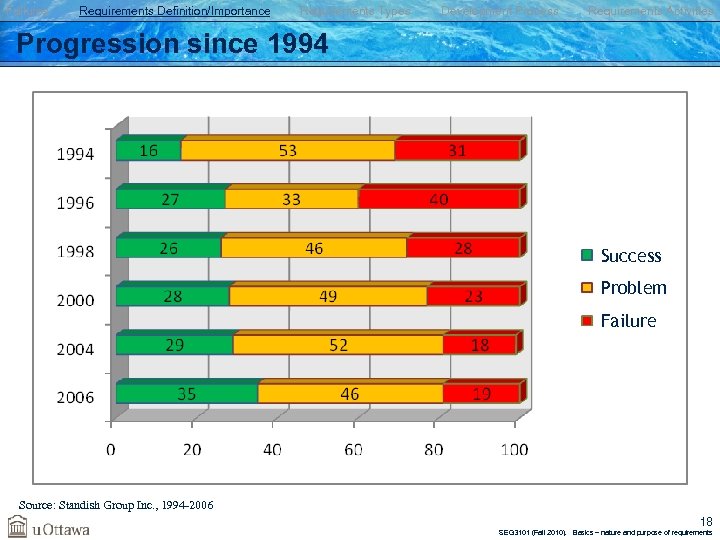 Failures Requirements Definition/Importance Requirements Types Development Process Requirements Activities Progression since 1994 Success Problem