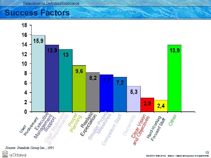 Failures Requirements Definition/Importance Requirements Types Development Process Requirements Activities Ha Fo rd-W cu se