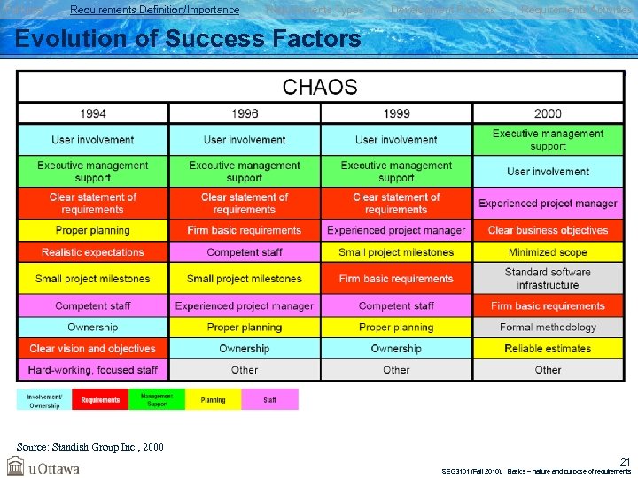 Failures Requirements Definition/Importance Requirements Types Development Process Requirements Activities Evolution of Success Factors Source: