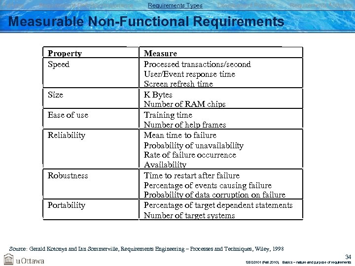 Failures Requirements Definition/Importance Requirements Types Development Process Requirements Activities Measurable Non-Functional Requirements Property Speed