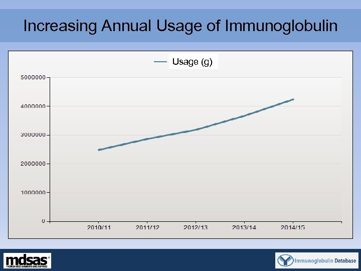 Increasing Annual Usage of Immunoglobulin Usage (g) • Overall usage increase line graph 