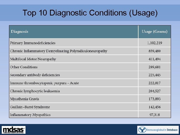 Top 10 Diagnostic Conditions (Usage) • Top 20 Conditions (usage) 
