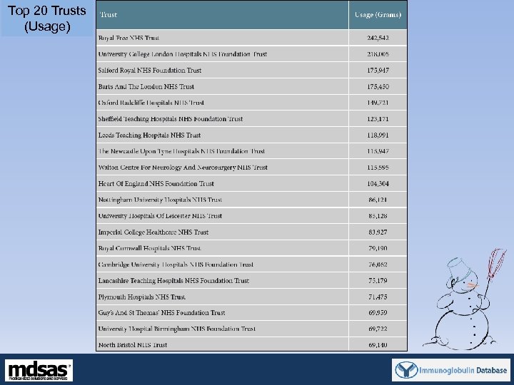 Top 20 Trusts (Usage) 