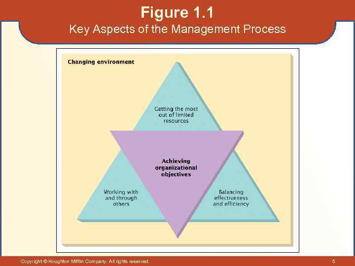 Figure 1. 1 Key Aspects of the Management Process Copyright © Houghton Mifflin Company.