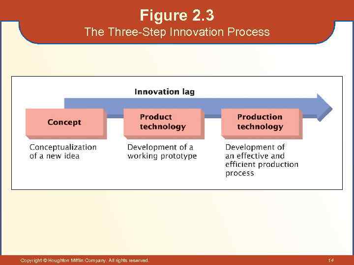 Figure 2. 3 The Three-Step Innovation Process Copyright © Houghton Mifflin Company. All rights