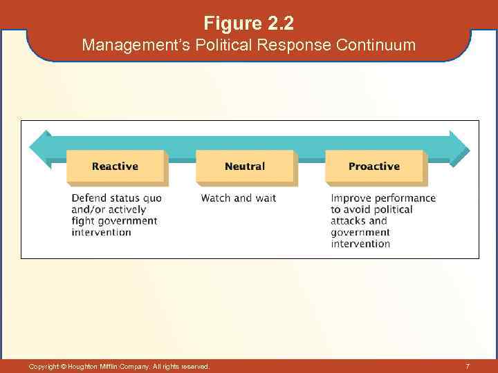 Figure 2. 2 Management’s Political Response Continuum Copyright © Houghton Mifflin Company. All rights