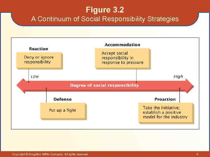 Figure 3. 2 A Continuum of Social Responsibility Strategies Copyright © Houghton Mifflin Company.