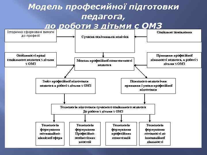 Модель професийної підготовки педагога, до роботи з дітьми с ОМЗ Історично сформовані вимоги до