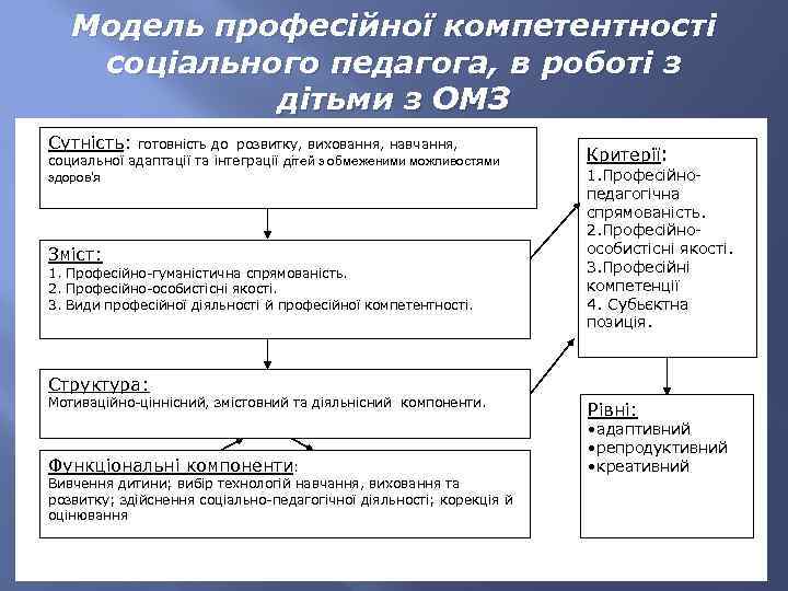 Модель професійної компетентності соціального педагога, в роботі з дітьми з ОМЗ Сутність: готовність до