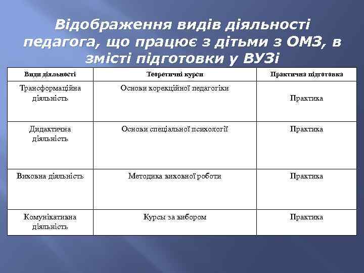Відображення видів діяльності педагога, що працює з дітьми з ОМЗ, в змісті підготовки у
