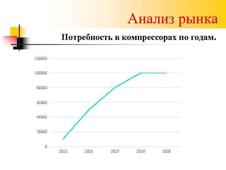 Анализ рынка Потребность в компрессорах по годам. 120000 100000 80000 60000 40000 20000 0