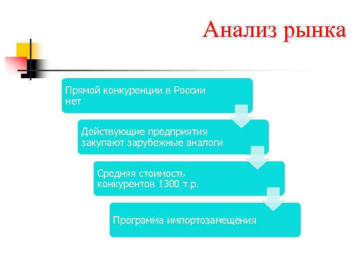 Анализ рынка Прямой конкуренции в России Конкуренции в России нет Действующие предприятия закупают зарубежные