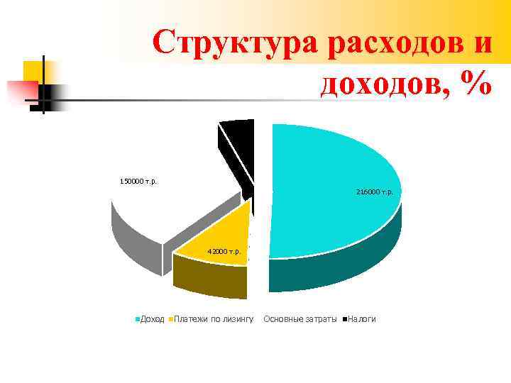 Структура расходов и доходов, % 20000 150000 т. р. 216000 т. р. 42000 т.