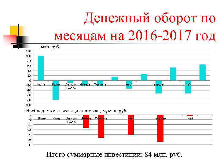 Денежный оборот по месяцам на 2016 -2017 год 120 млн. руб. 100 80 60