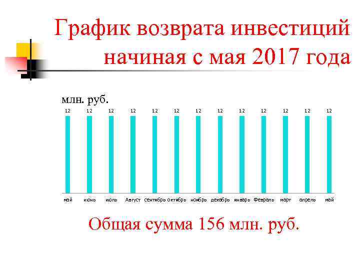 График возврата инвестиций начиная с мая 2017 года млн. руб. 12 12 12 май