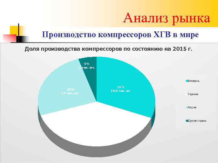 Анализ рынка Производство компрессоров ХГВ в мире Доля производства компрессоров по состоянию на 2015