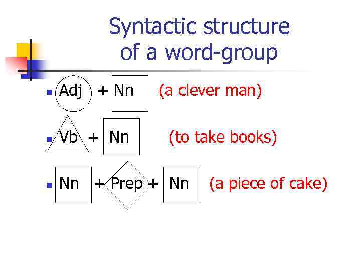 Syntactic structure of a word-group n Adj + Nn (a clever man) n Vb