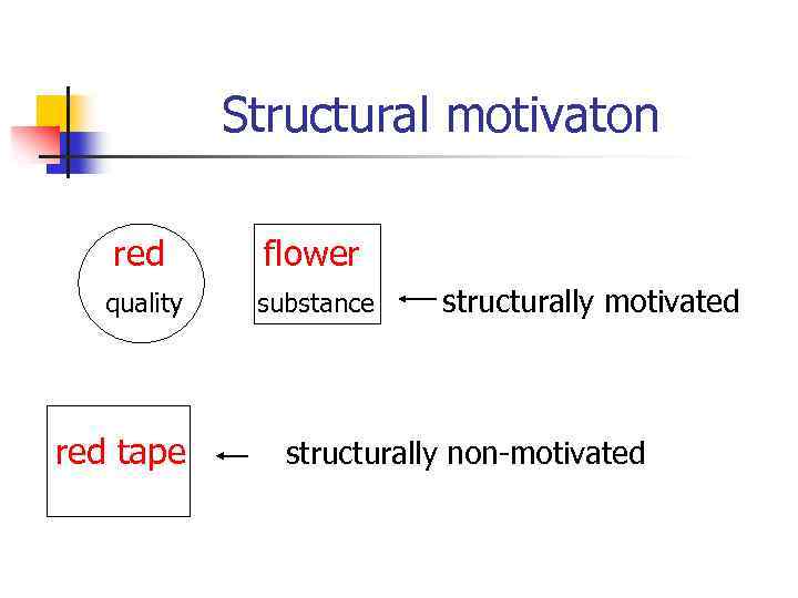 Structural motivaton red flower quality substance red tape structurally motivated structurally non-motivated 