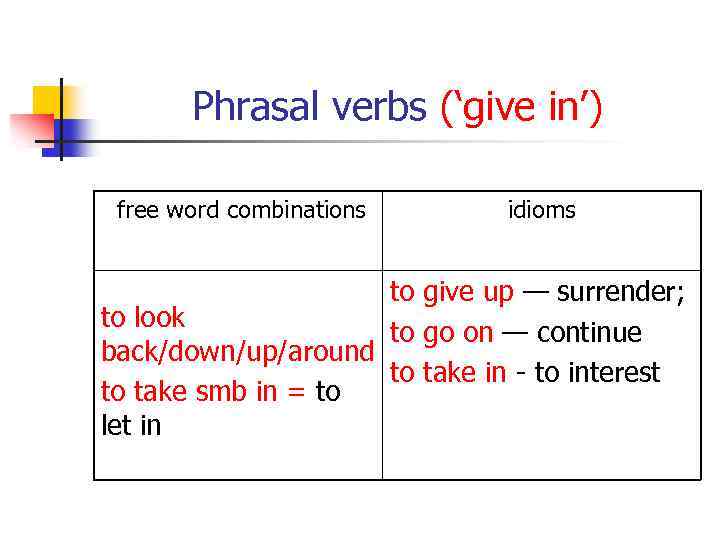 Phrasal verbs (‘give in’) free word combinations idioms to give up — surrender; to