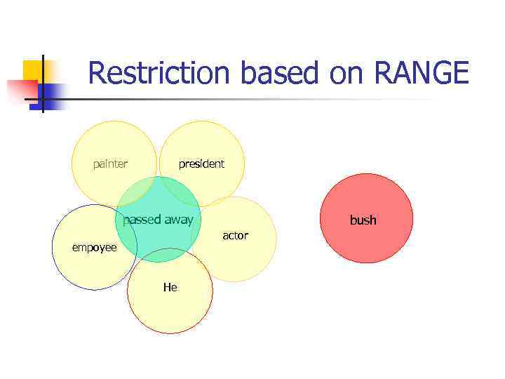Restriction based on RANGE painter president passed away bush actor empoyee He 