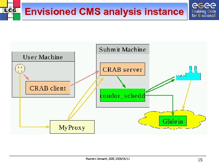 Envisioned CMS analysis instance Maarten Litmaath, GDB, 2008/06/11 15 