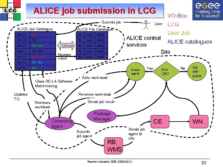 ALICE job submission in LCG Submits job ALICE Job Catalogue VO-Box User ALICE File