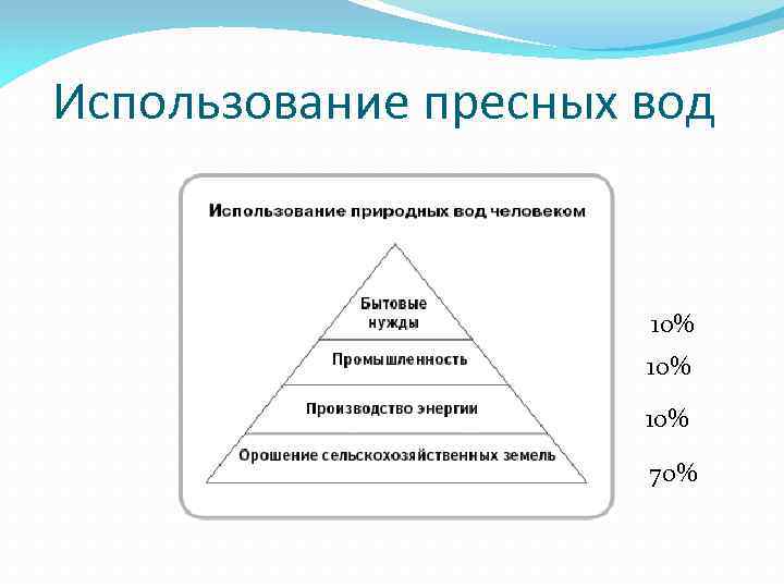 Вода применение. Использование пресной воды. Расходование пресной воды. Использование пресной воды человеком. Структура расходования пресной воды.