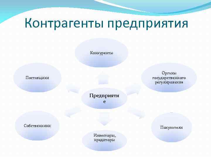 Структура контрагентов. Контрагенты предприятия. Вид контрагента банка. Контрагенты компании это. Контрагенты предприятия схема.