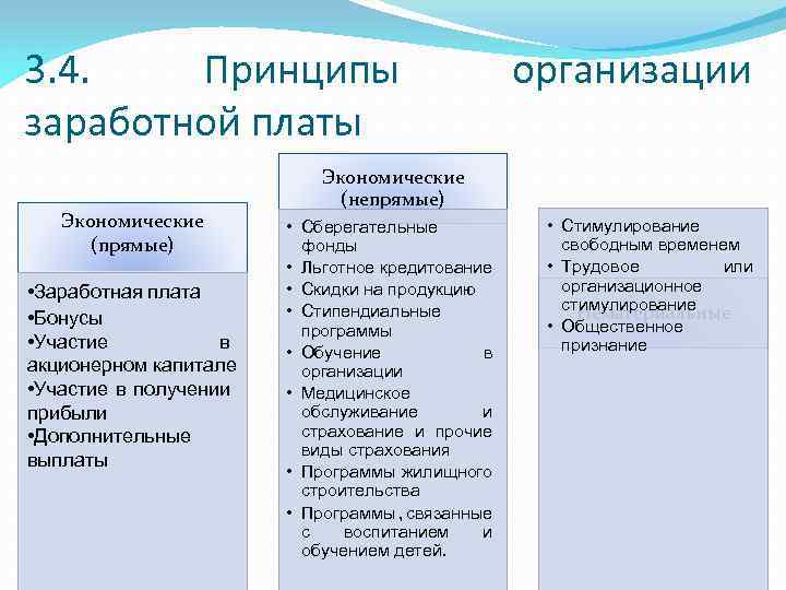 3. 4. Принципы заработной платы Экономические (прямые) • Заработная плата • Бонусы • Участие