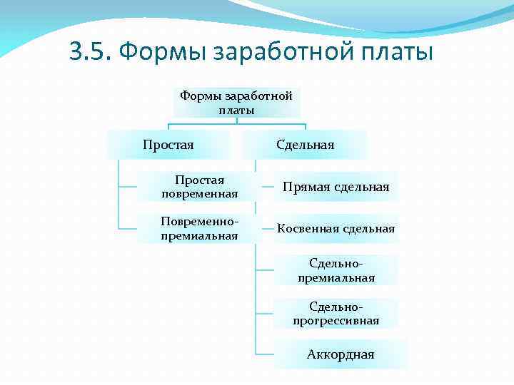 3. 5. Формы заработной платы Простая Сдельная Простая повременная Прямая сдельная Повременнопремиальная Косвенная сдельная