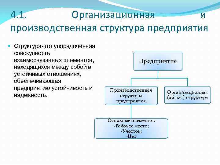 4. 1. Организационная и производственная структура предприятия Структура-это упорядоченная совокупность взаимосвязанных элементов, находящихся между