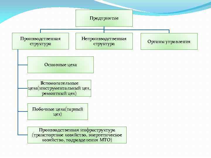 Формы управления организацией тест. Непроизводственная структура предприятия. Производственные и непроизводственные подразделения. Побочные цеха.