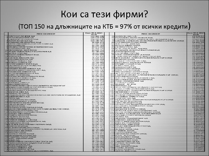 Кои са тези фирми? (ТОП 150 на длъжниците на КТБ = 97% от всички