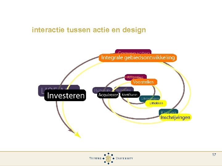 interactie tussen actie en design 17 