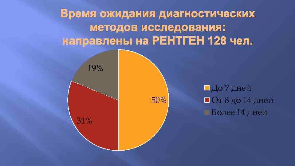19% 50% 31% До 7 дней От 8 до 14 дней Более 14 дней