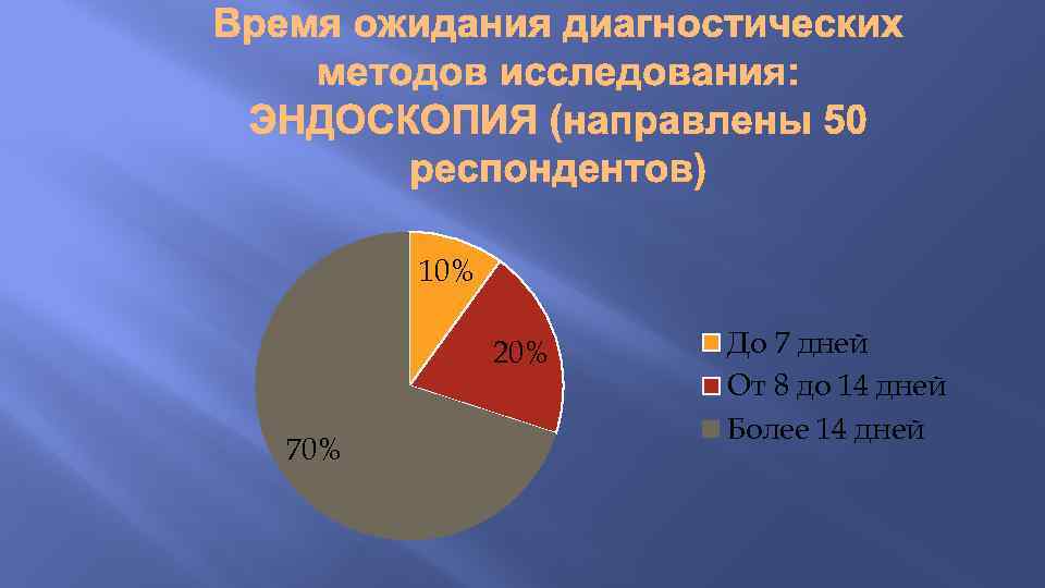 10% 20% 70% До 7 дней От 8 до 14 дней Более 14 дней