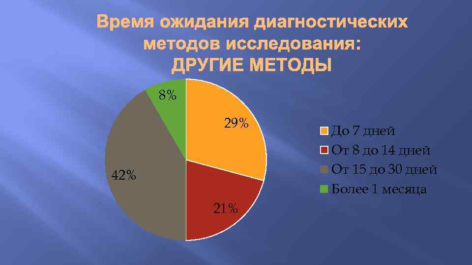 8% 29% 42% 21% До 7 дней От 8 до 14 дней От 15