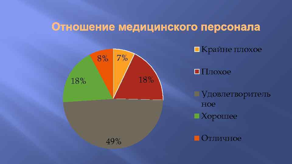 Крайне плохое 8% 7% 18% Плохое Удовлетворитель ное Хорошее 49% Отличное 