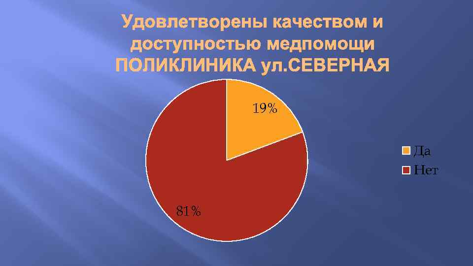 19% Да Нет 81% 