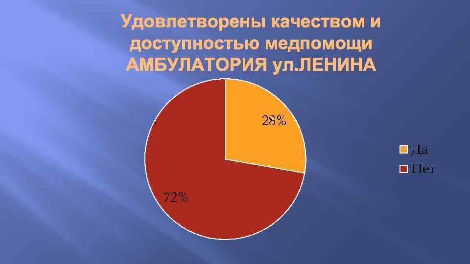 28% Да Нет 72% 