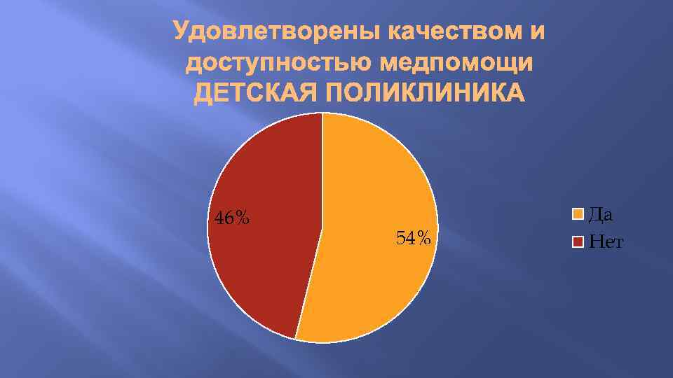 46% 54% Да Нет 