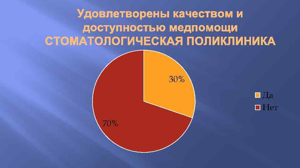 30% Да Нет 70% 