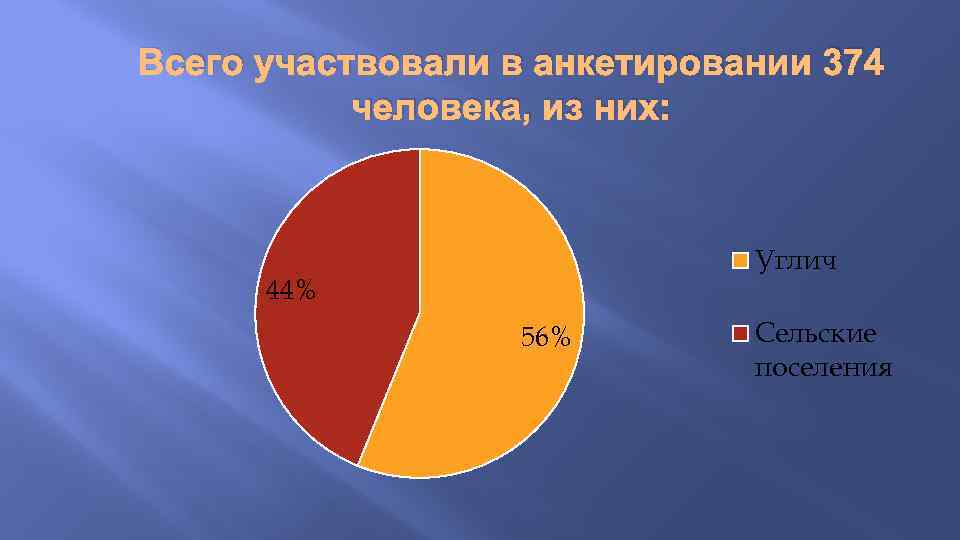 Всего участвовали в анкетировании 374 человека, из них: Углич 44% 56% Сельские поселения 