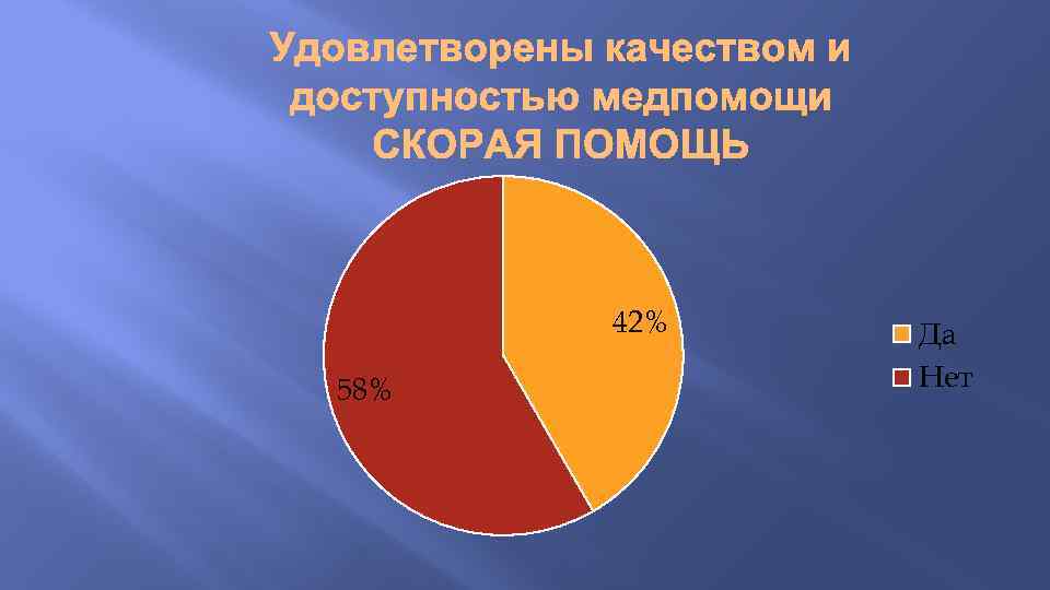 42% 58% Да Нет 