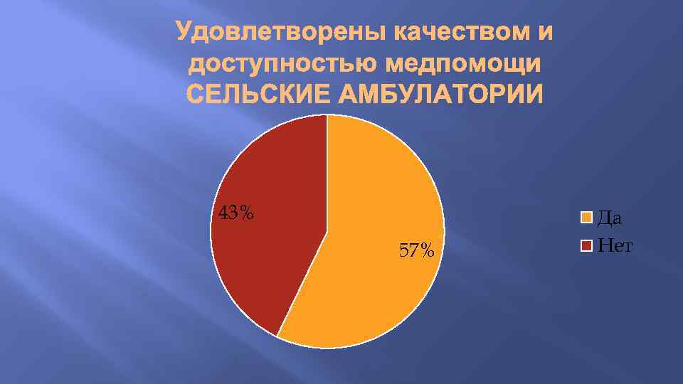 43% 57% Да Нет 
